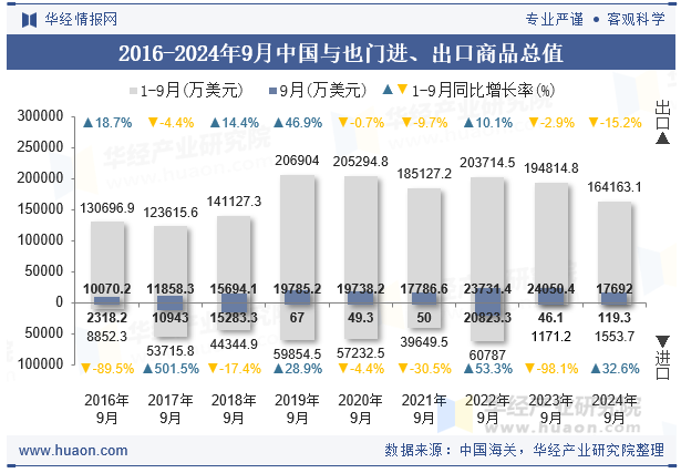 2016-2024年9月中国与也门进、出口商品总值