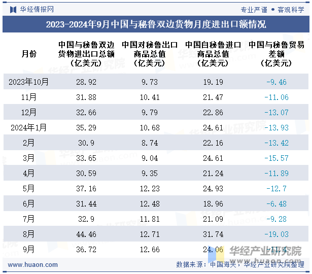 2023-2024年9月中国与秘鲁双边货物月度进出口额情况