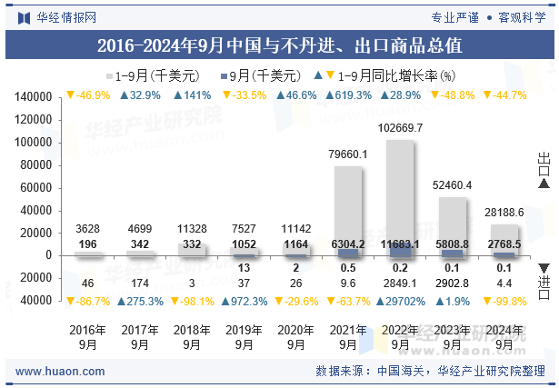 2016-2024年9月中国与不丹进、出口商品总值