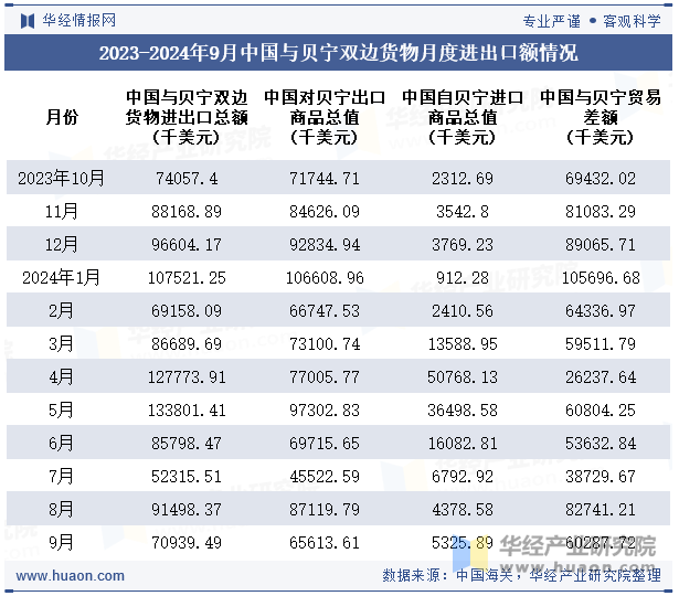 2023-2024年9月中国与贝宁双边货物月度进出口额情况