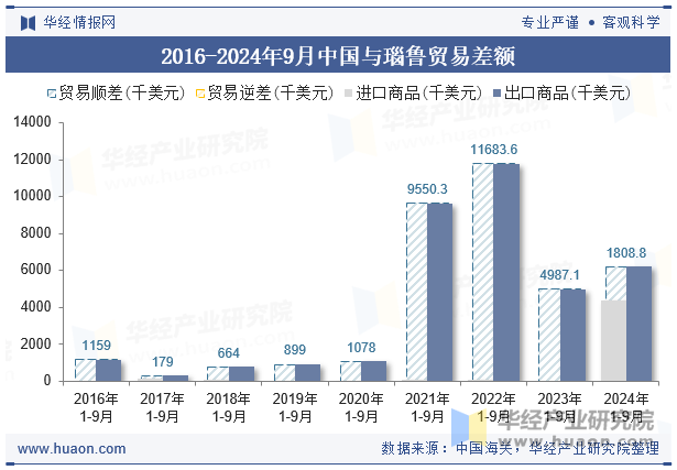 2016-2024年9月中国与瑙鲁贸易差额