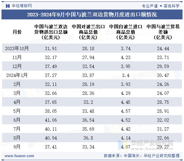 2023-2024年9月中国与波兰双边货物月度进出口额情况
