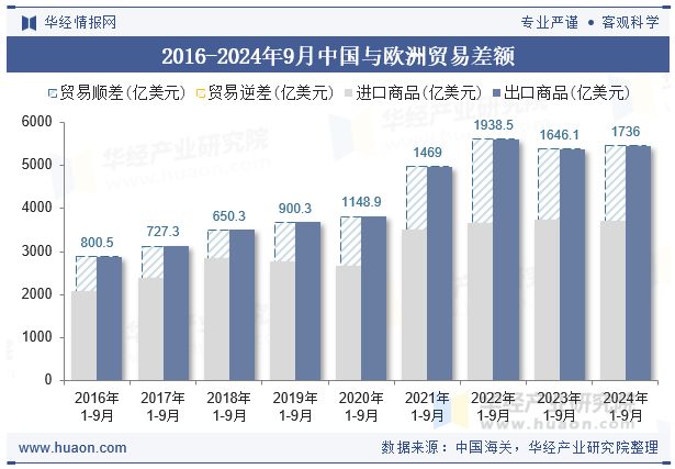 2016-2024年9月中国与欧洲贸易差额