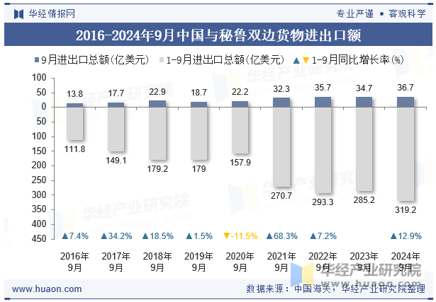 2016-2024年9月中国与秘鲁双边货物进出口额