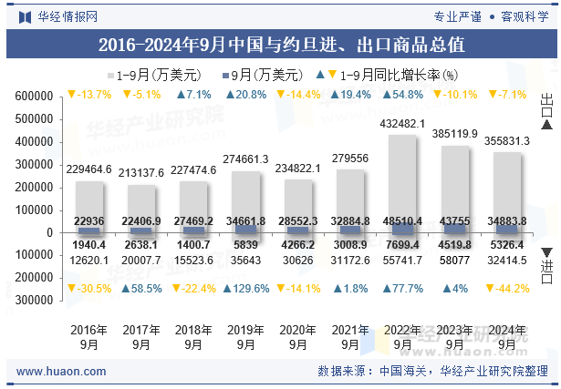 2016-2024年9月中国与约旦进、出口商品总值