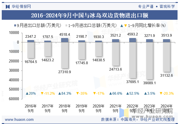 2016-2024年9月中国与冰岛双边货物进出口额