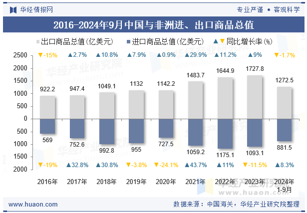 2016-2024年9月中国与非洲进、出口商品总值