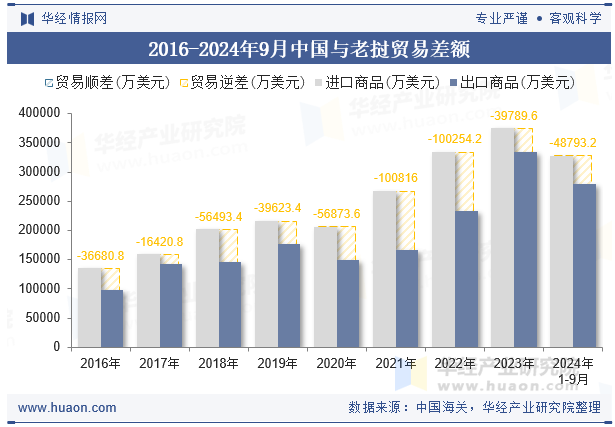 2016-2024年9月中国与老挝贸易差额