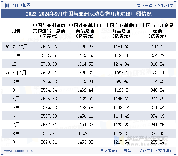 2023-2024年9月中国与亚洲双边货物月度进出口额情况