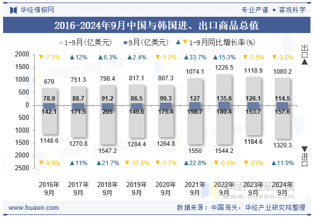 2016-2024年9月中国与韩国进、出口商品总值