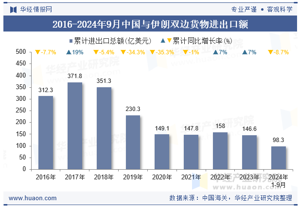 2016-2024年9月中国与伊朗双边货物进出口额