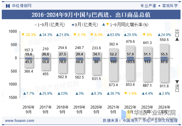 2016-2024年9月中国与巴西进、出口商品总值