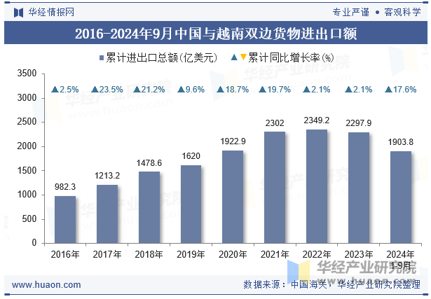 2016-2024年9月中国与越南双边货物进出口额