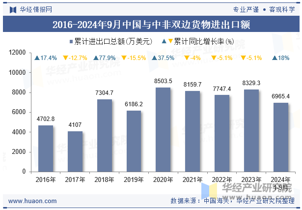 2016-2024年9月中国与中非双边货物进出口额