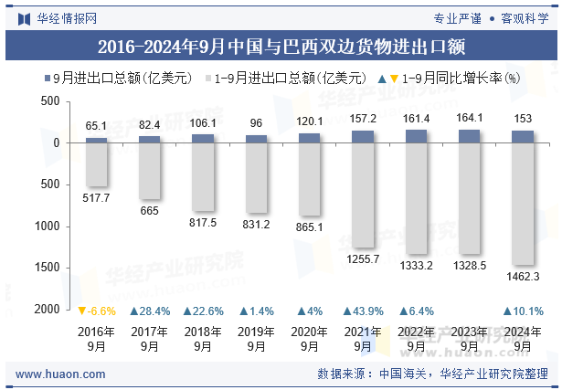 2016-2024年9月中国与巴西双边货物进出口额