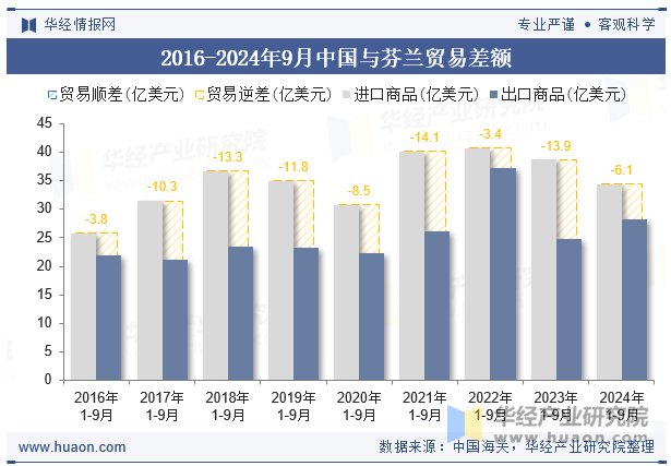 2016-2024年9月中国与芬兰贸易差额