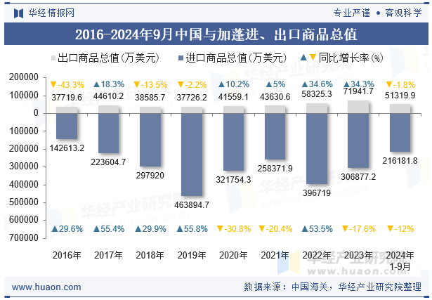 2016-2024年9月中国与加蓬进、出口商品总值