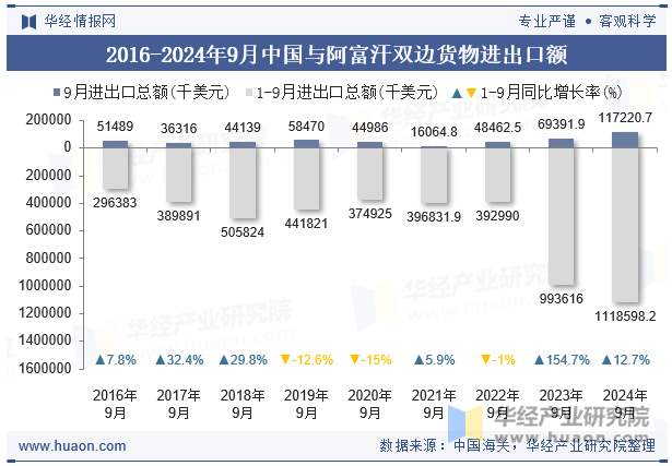 2016-2024年9月中国与阿富汗双边货物进出口额