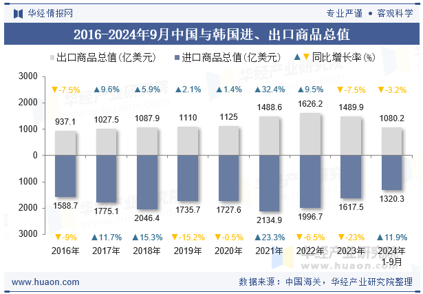 2016-2024年9月中国与韩国进、出口商品总值