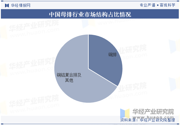 中国母排行业市场结构占比情况