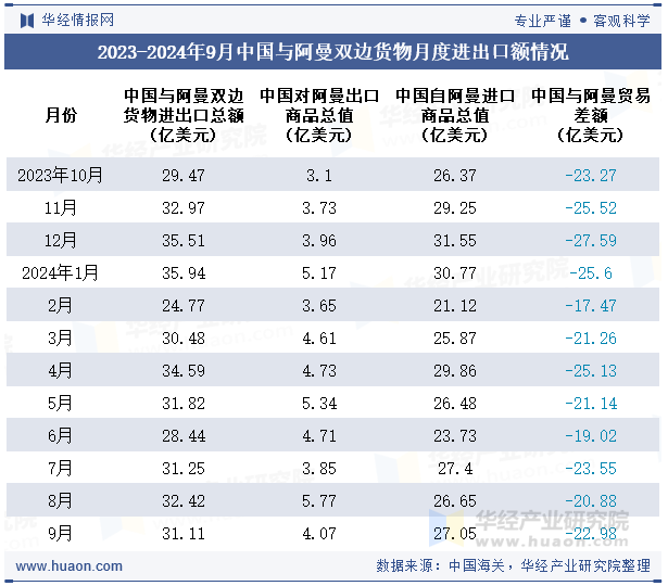 2023-2024年9月中国与阿曼双边货物月度进出口额情况
