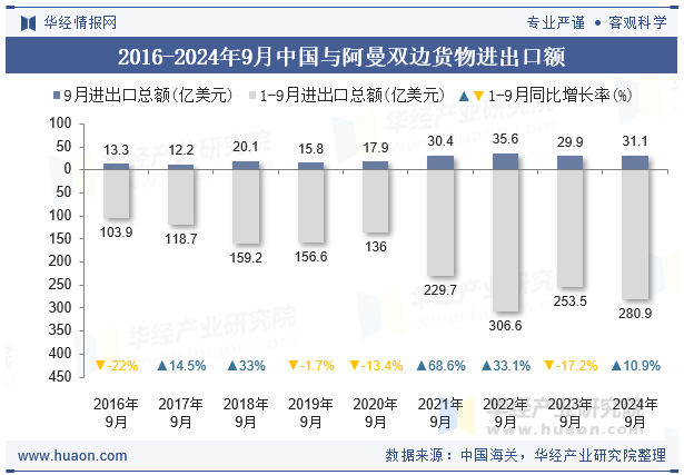 2016-2024年9月中国与阿曼双边货物进出口额