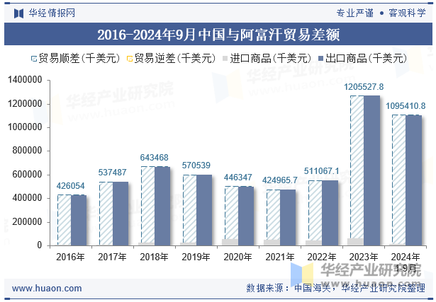 2016-2024年9月中国与阿富汗贸易差额