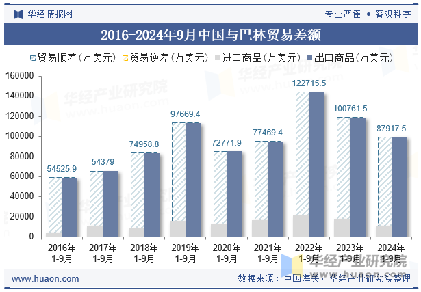 2016-2024年9月中国与巴林贸易差额