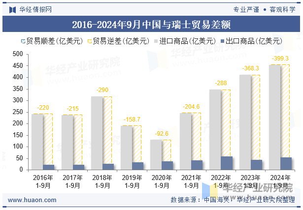 2016-2024年9月中国与瑞士贸易差额