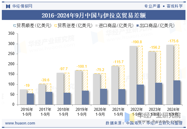 2016-2024年9月中国与伊拉克贸易差额