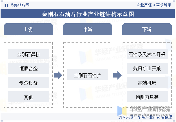 金刚石石油片行业产业链结构示意图