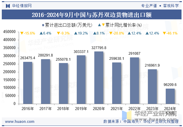 2016-2024年9月中国与苏丹双边货物进出口额