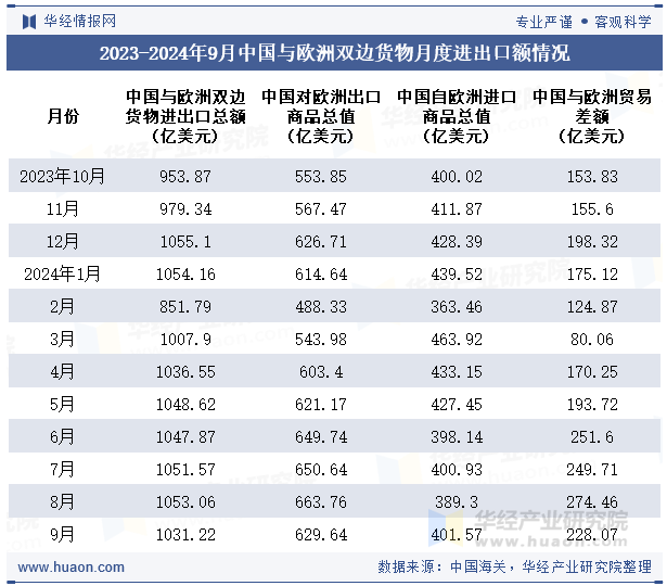 2023-2024年9月中国与欧洲双边货物月度进出口额情况