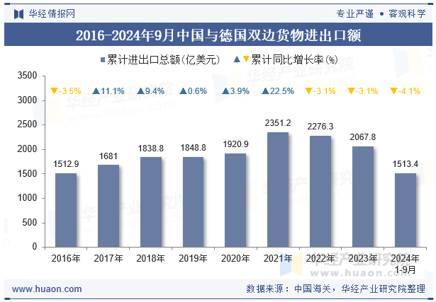 2016-2024年9月中国与德国双边货物进出口额