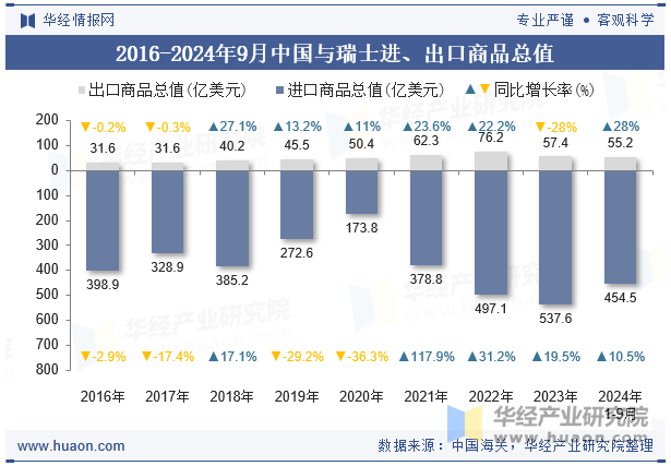 2016-2024年9月中国与瑞士进、出口商品总值