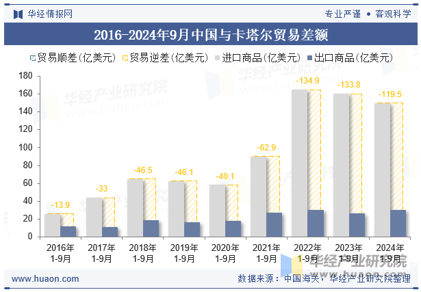 2016-2024年9月中国与卡塔尔贸易差额