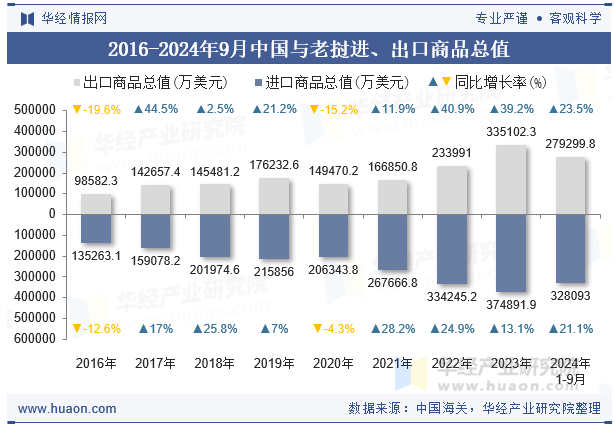 2016-2024年9月中国与老挝进、出口商品总值