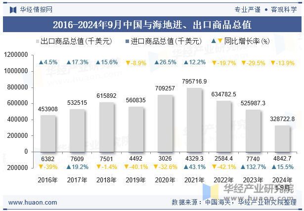 2016-2024年9月中国与海地进、出口商品总值