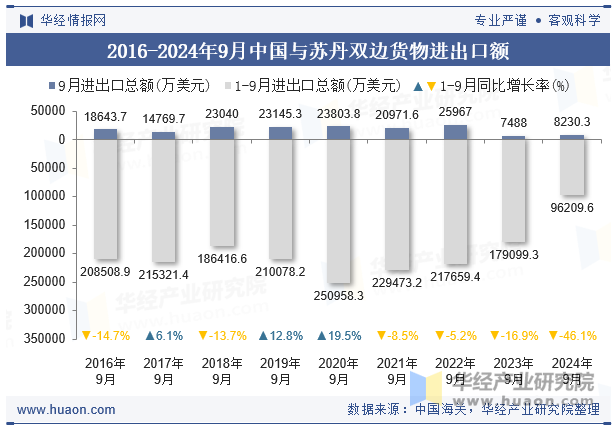 2016-2024年9月中国与苏丹双边货物进出口额