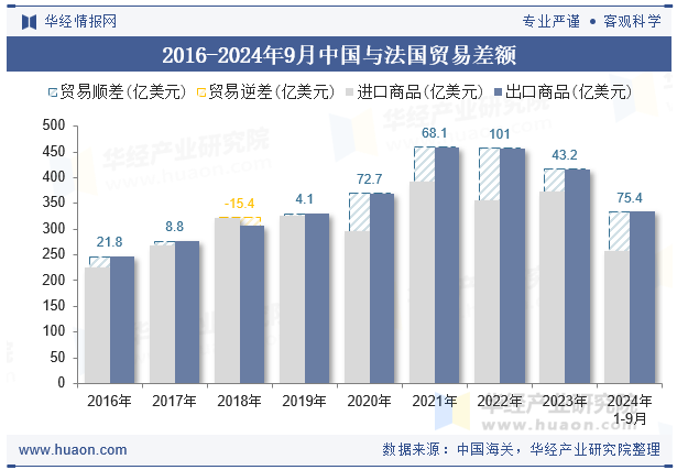 2016-2024年9月中国与法国贸易差额