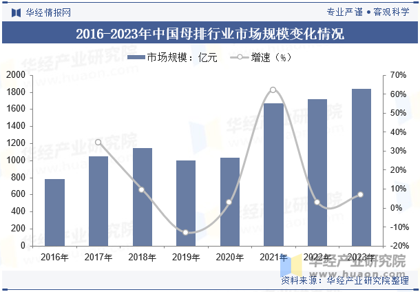 2016-2023年中国母排行业市场规模变化情况