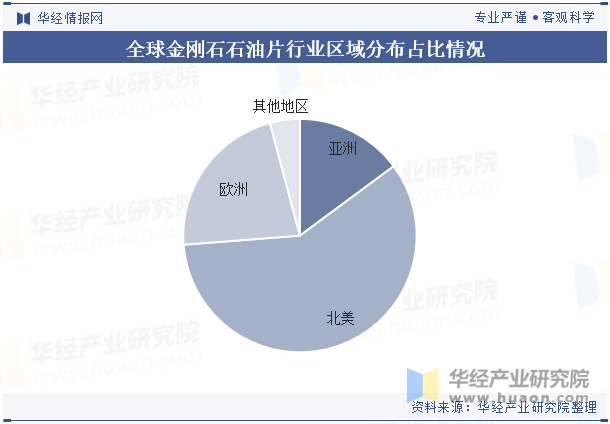 全球金刚石石油片行业区域分布占比情况