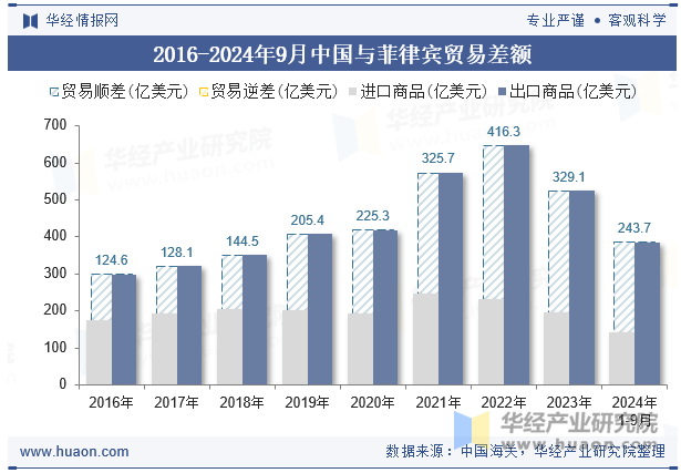 2016-2024年9月中国与菲律宾贸易差额