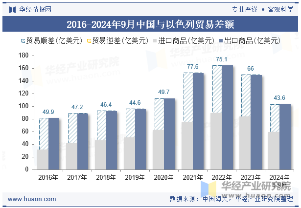 2016-2024年9月中国与以色列贸易差额