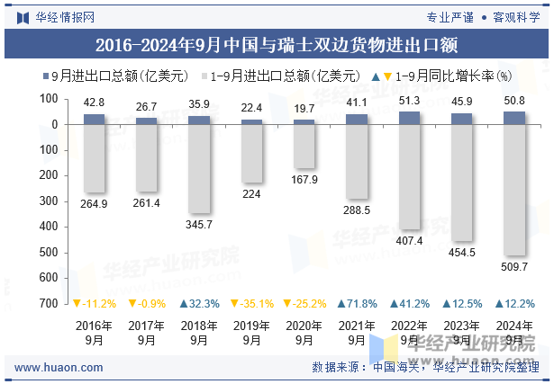 2016-2024年9月中国与瑞士双边货物进出口额