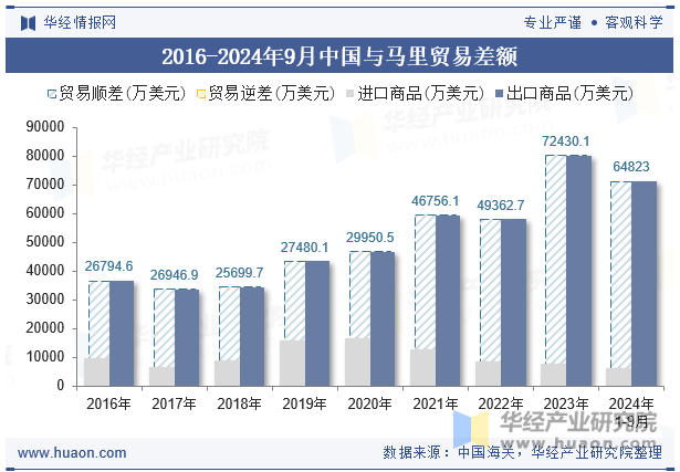 2016-2024年9月中国与马里贸易差额