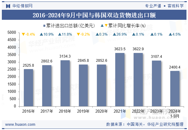 2016-2024年9月中国与韩国双边货物进出口额