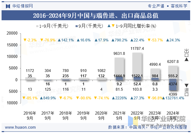 2016-2024年9月中国与瑙鲁进、出口商品总值