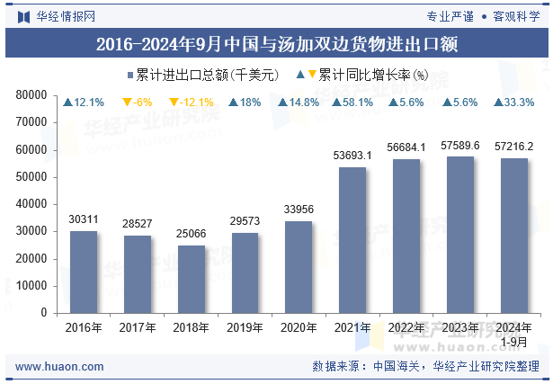 2016-2024年9月中国与汤加双边货物进出口额