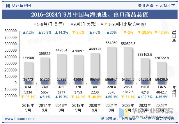 2016-2024年9月中国与海地进、出口商品总值